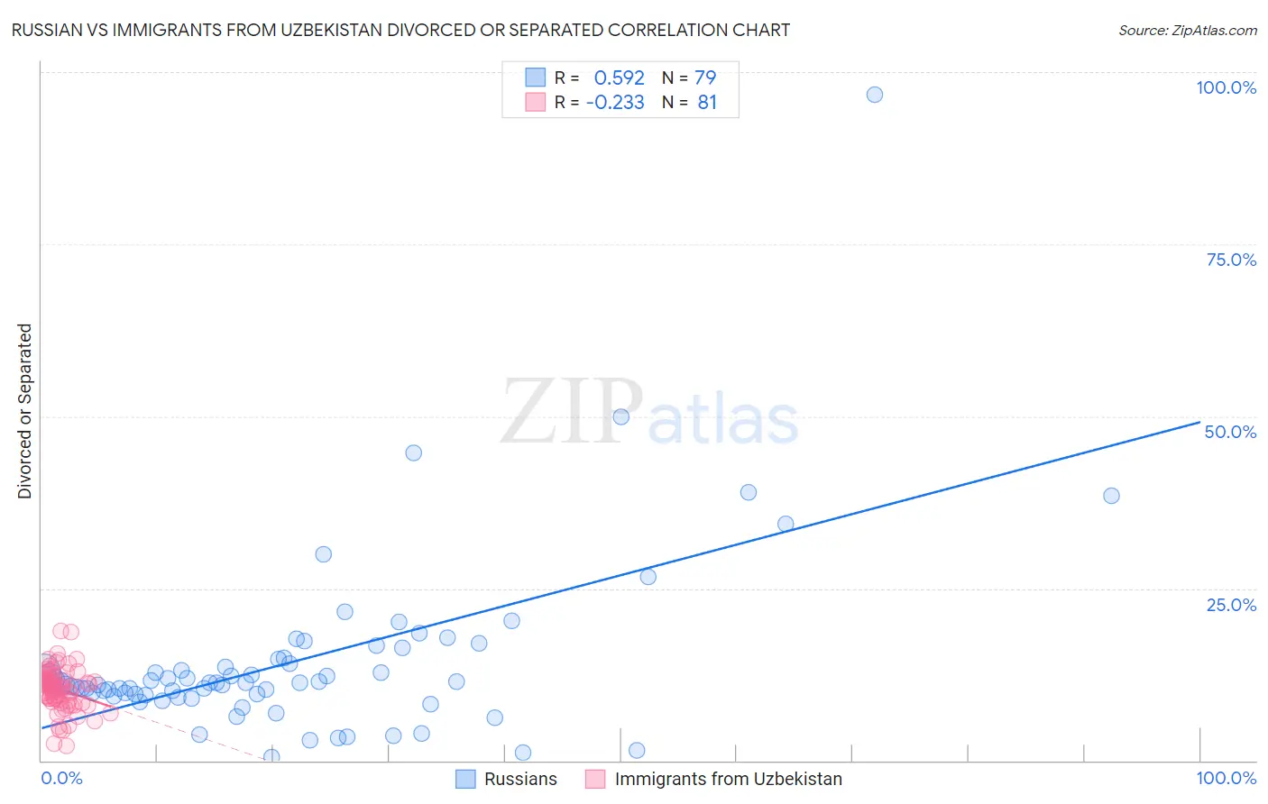 Russian vs Immigrants from Uzbekistan Divorced or Separated