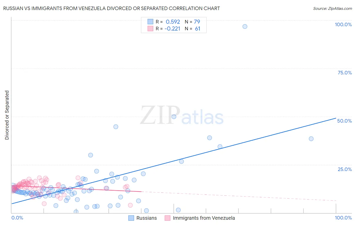 Russian vs Immigrants from Venezuela Divorced or Separated