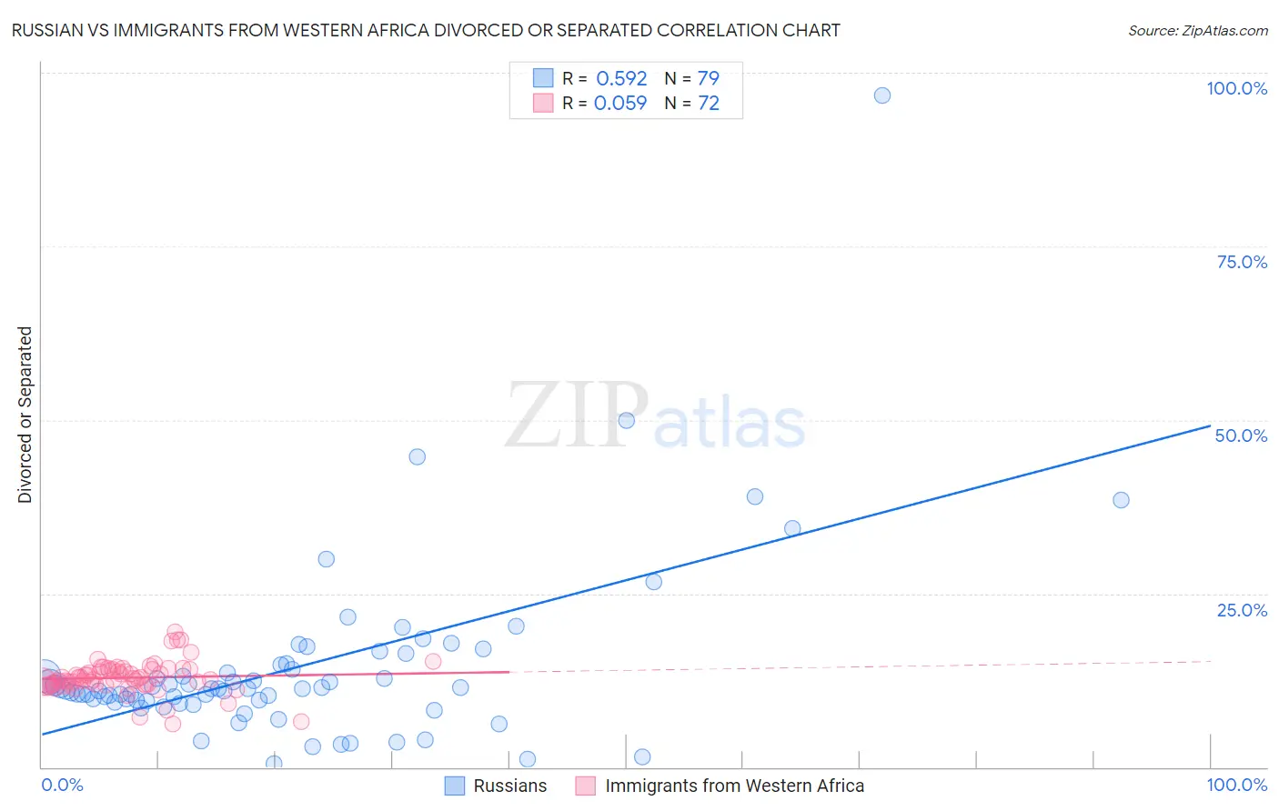 Russian vs Immigrants from Western Africa Divorced or Separated