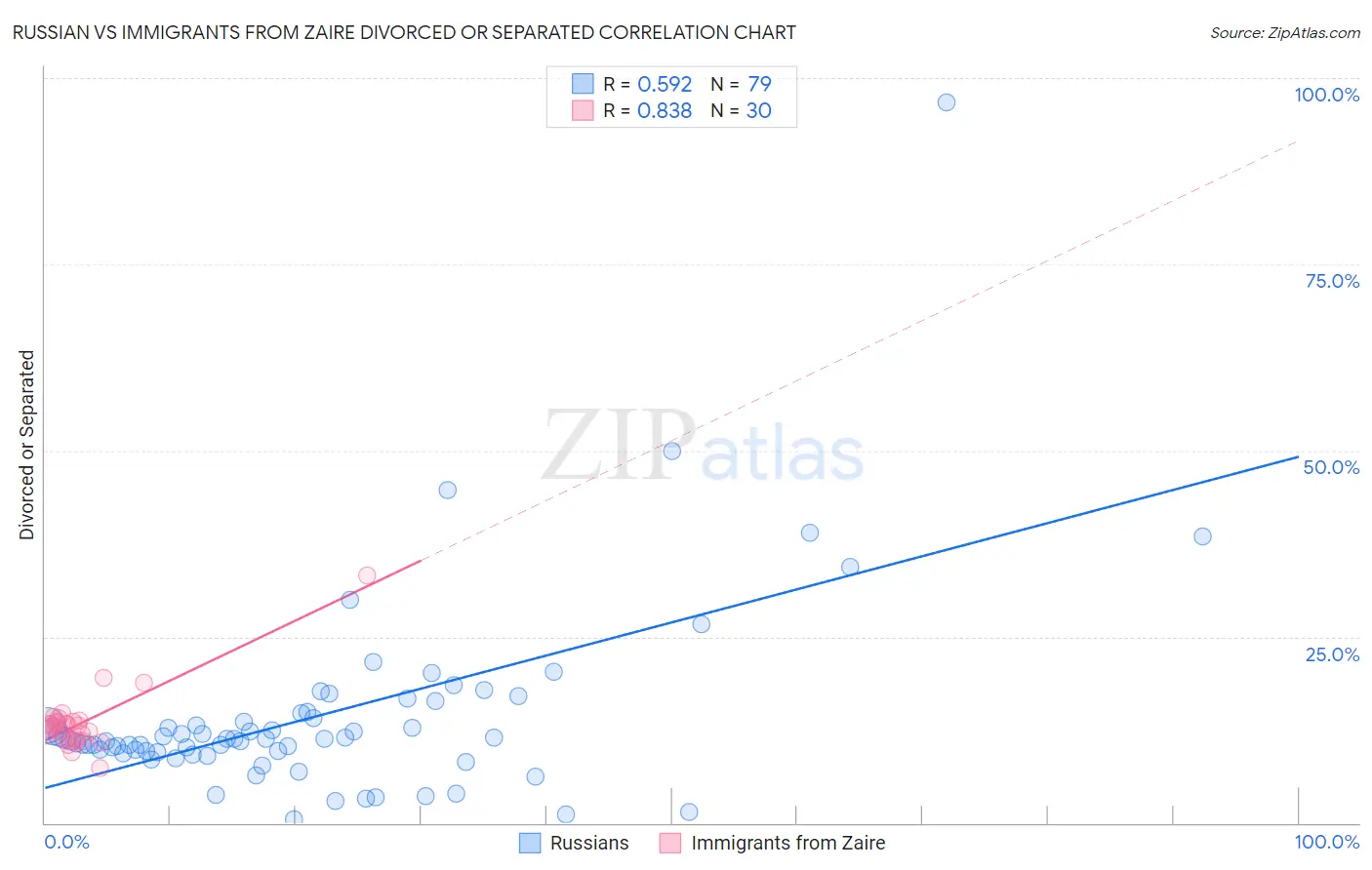 Russian vs Immigrants from Zaire Divorced or Separated