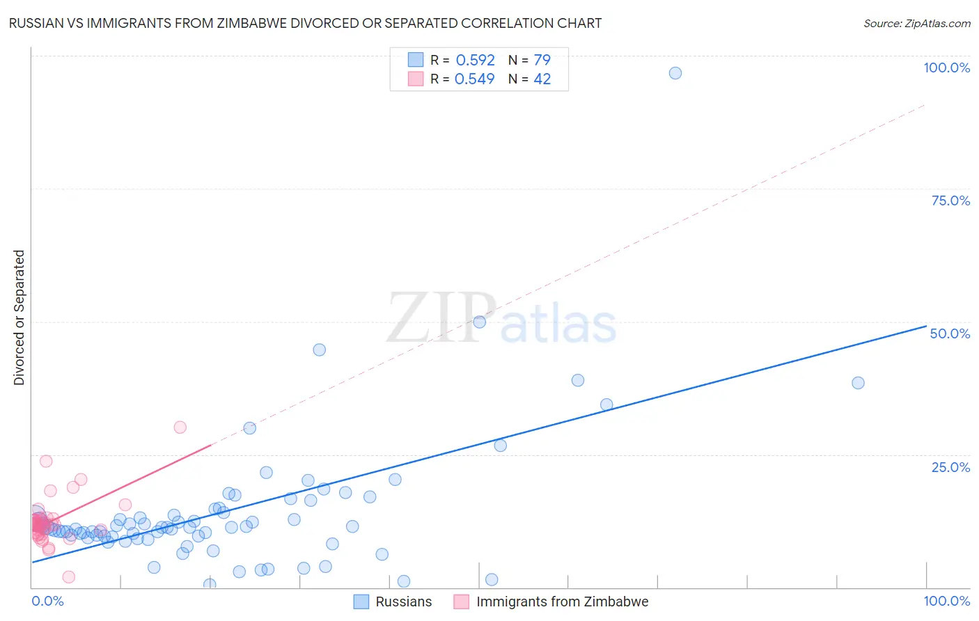 Russian vs Immigrants from Zimbabwe Divorced or Separated