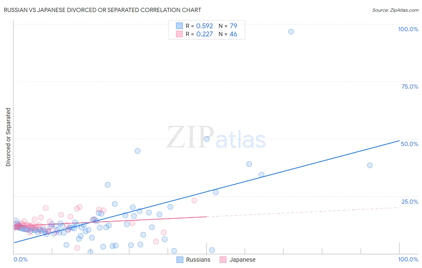 Russian vs Japanese Divorced or Separated
