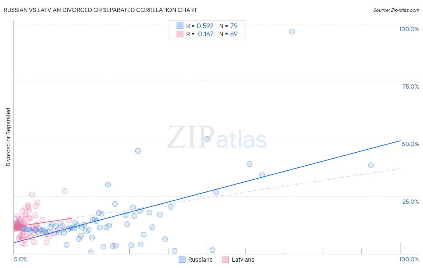 Russian vs Latvian Divorced or Separated