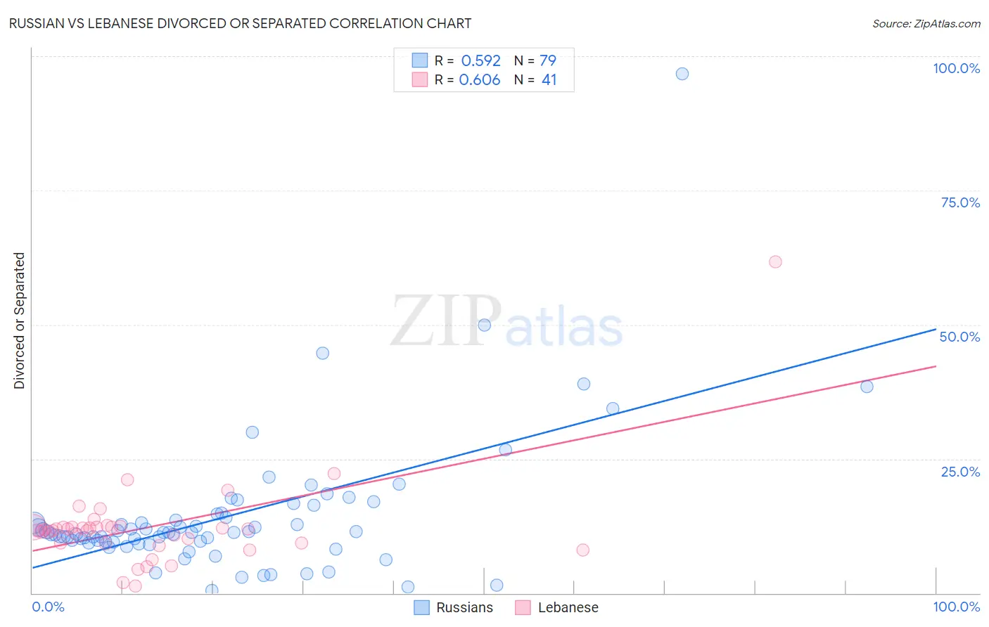 Russian vs Lebanese Divorced or Separated