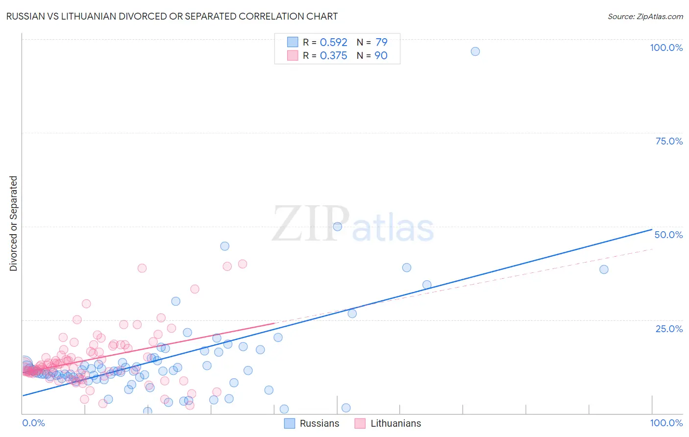 Russian vs Lithuanian Divorced or Separated