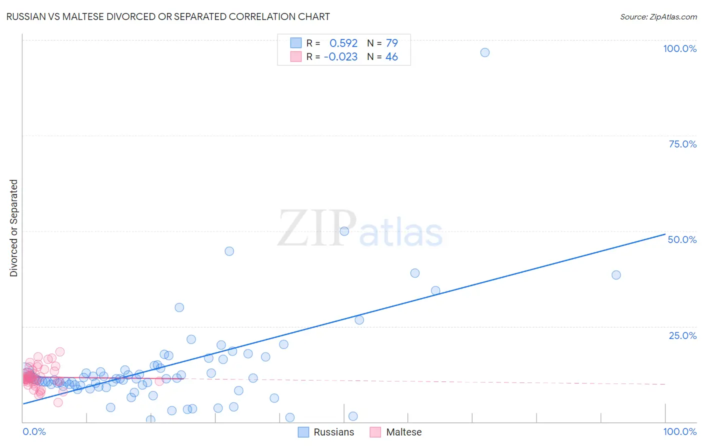 Russian vs Maltese Divorced or Separated