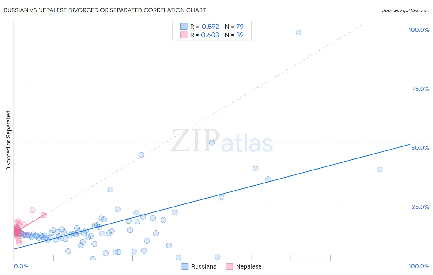 Russian vs Nepalese Divorced or Separated