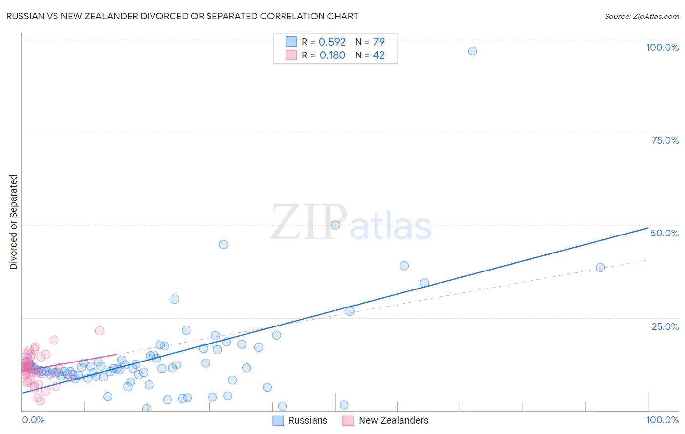Russian vs New Zealander Divorced or Separated