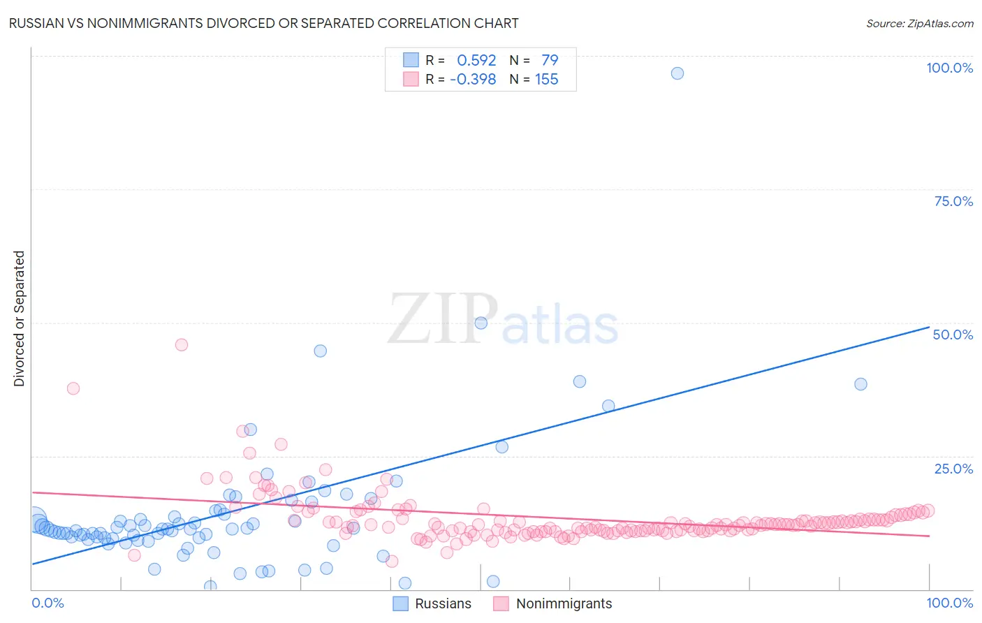 Russian vs Nonimmigrants Divorced or Separated