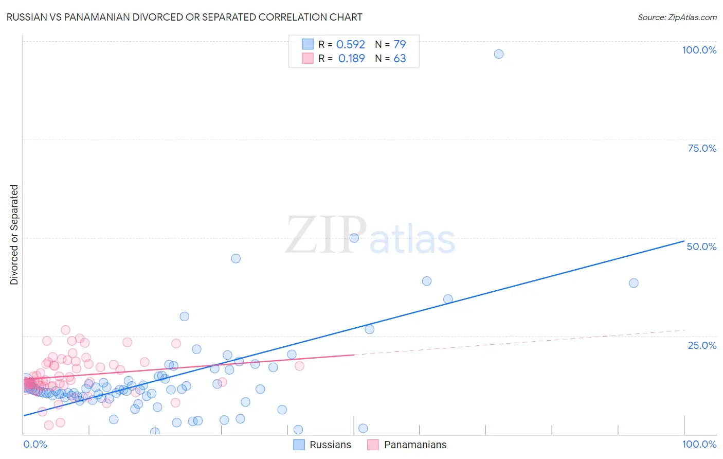 Russian vs Panamanian Divorced or Separated