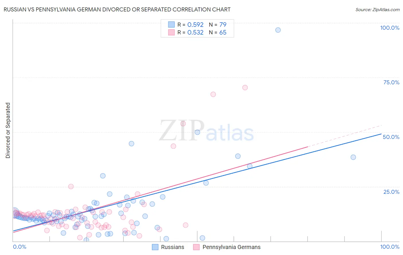 Russian vs Pennsylvania German Divorced or Separated