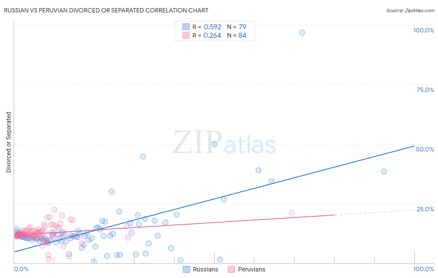 Russian vs Peruvian Divorced or Separated