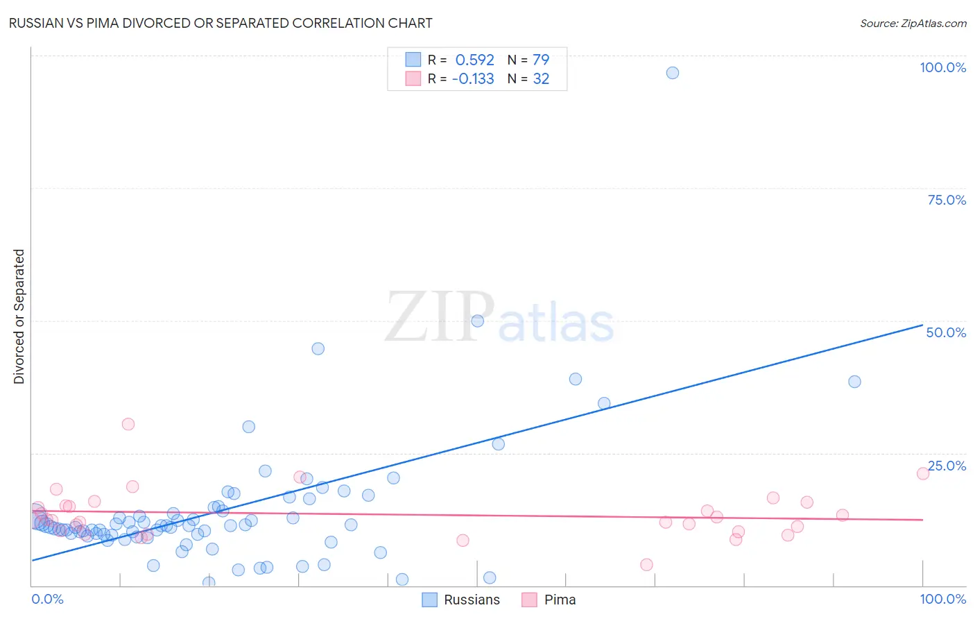 Russian vs Pima Divorced or Separated