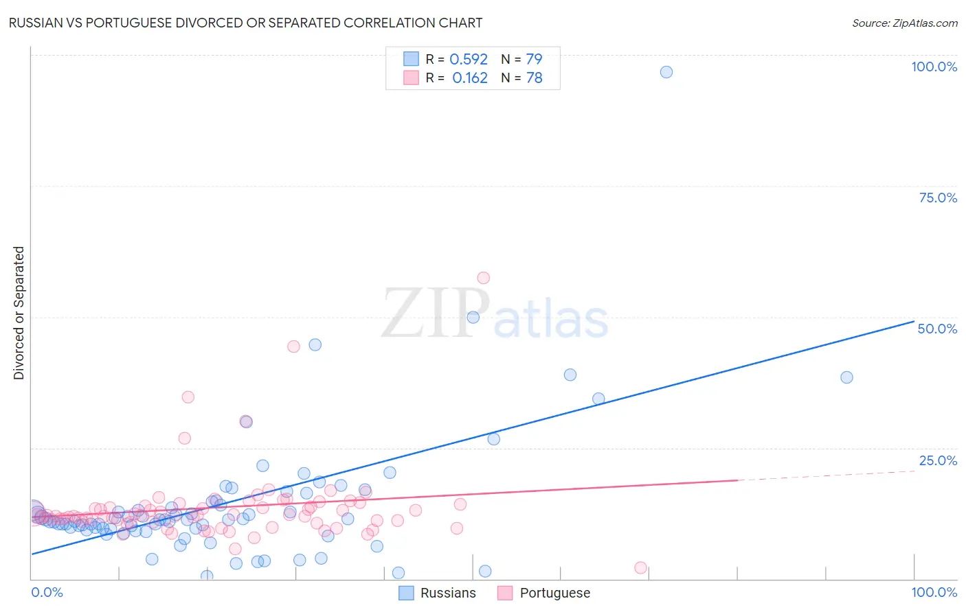 Russian vs Portuguese Divorced or Separated