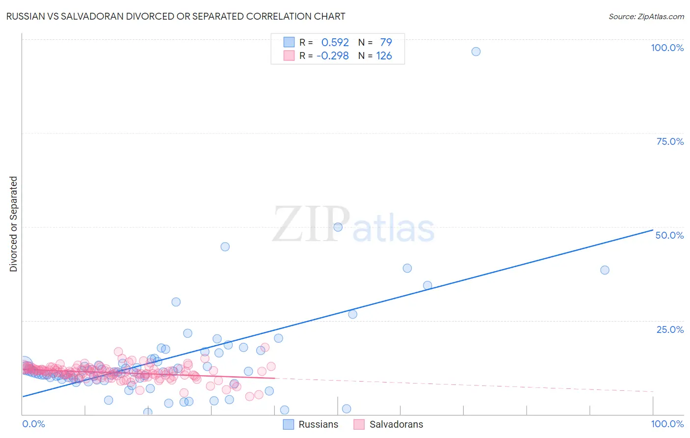 Russian vs Salvadoran Divorced or Separated