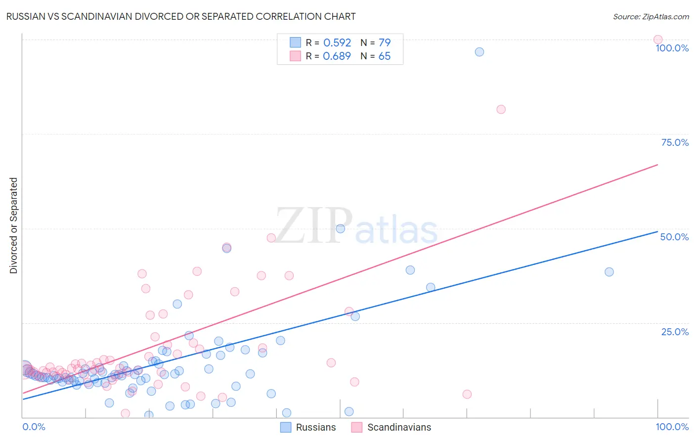 Russian vs Scandinavian Divorced or Separated