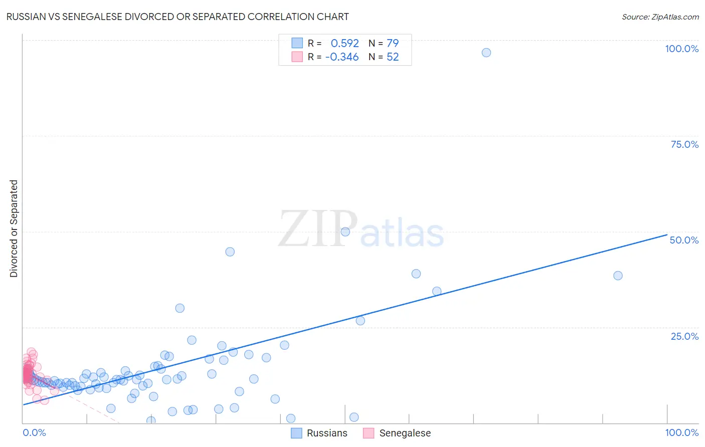 Russian vs Senegalese Divorced or Separated