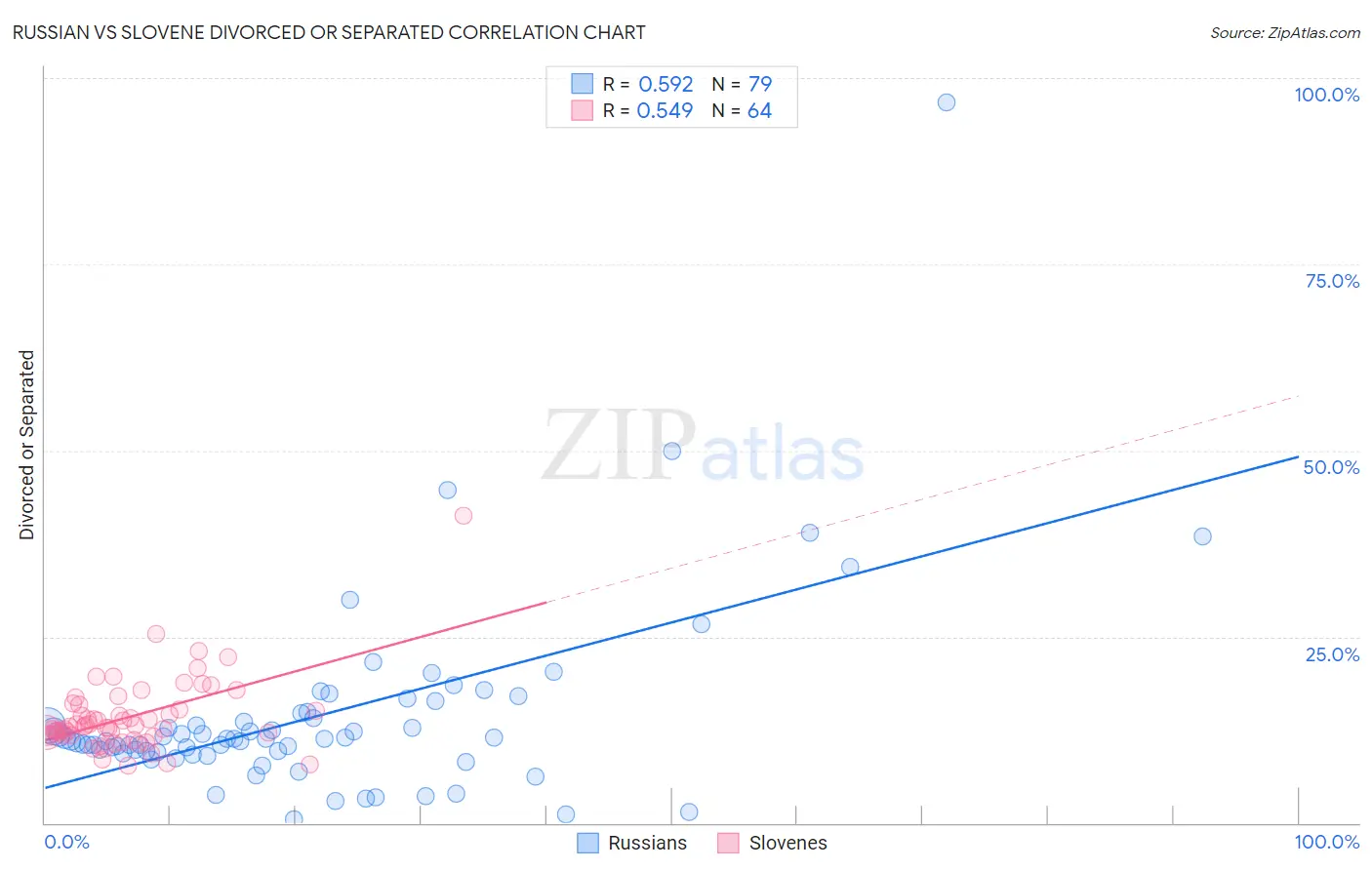 Russian vs Slovene Divorced or Separated
