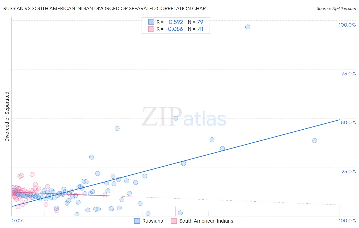 Russian vs South American Indian Divorced or Separated
