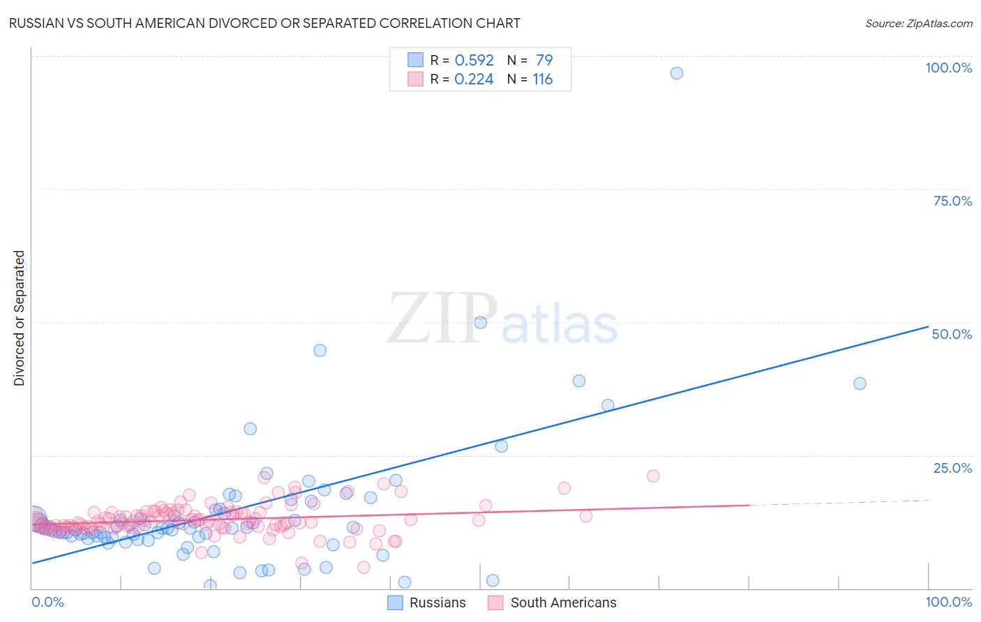 Russian vs South American Divorced or Separated