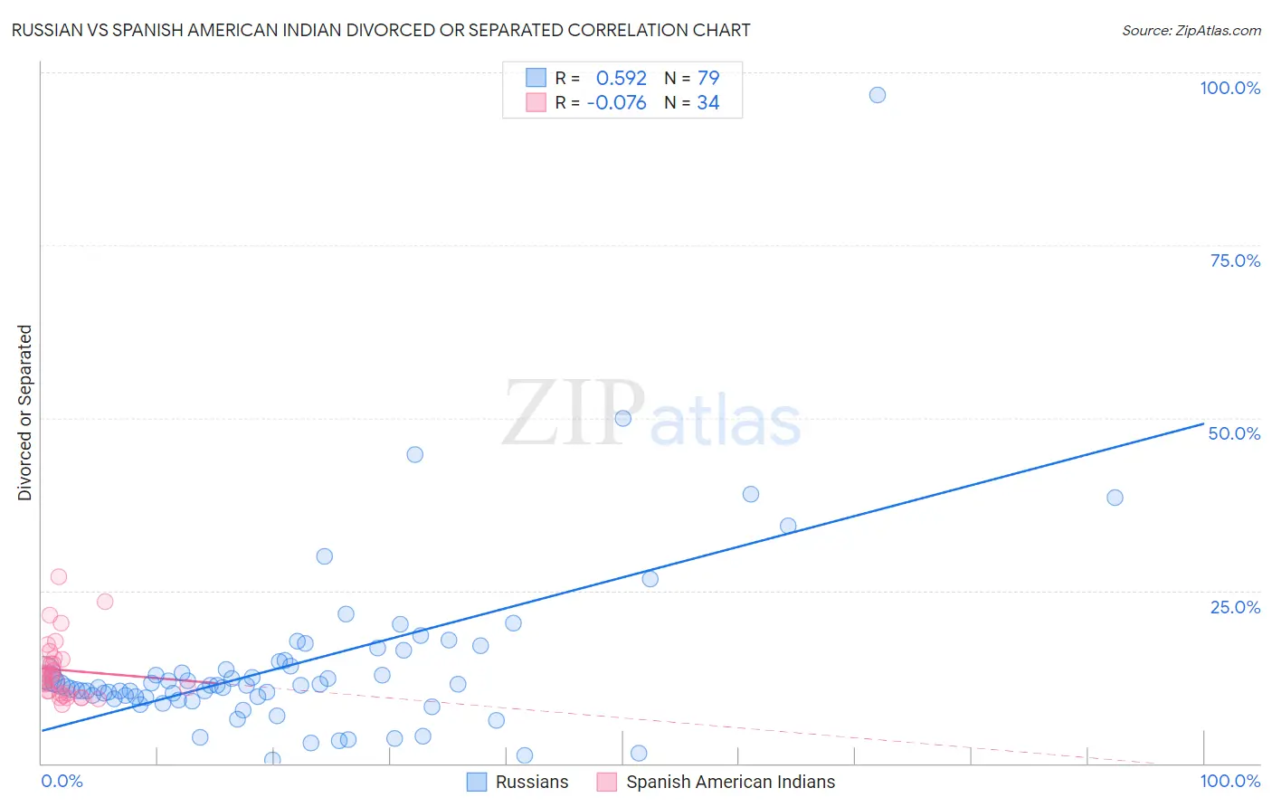 Russian vs Spanish American Indian Divorced or Separated