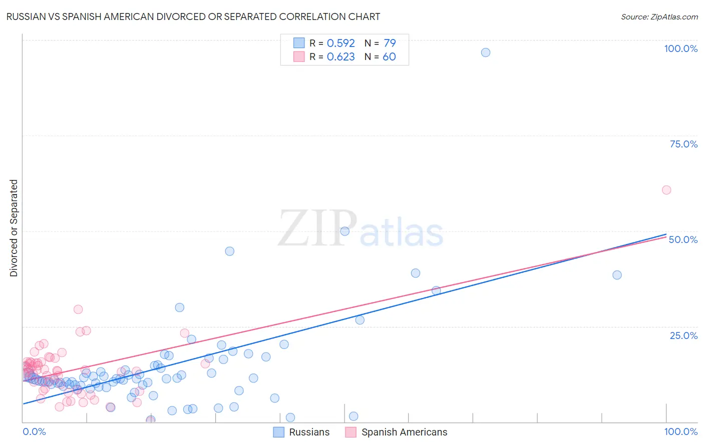 Russian vs Spanish American Divorced or Separated