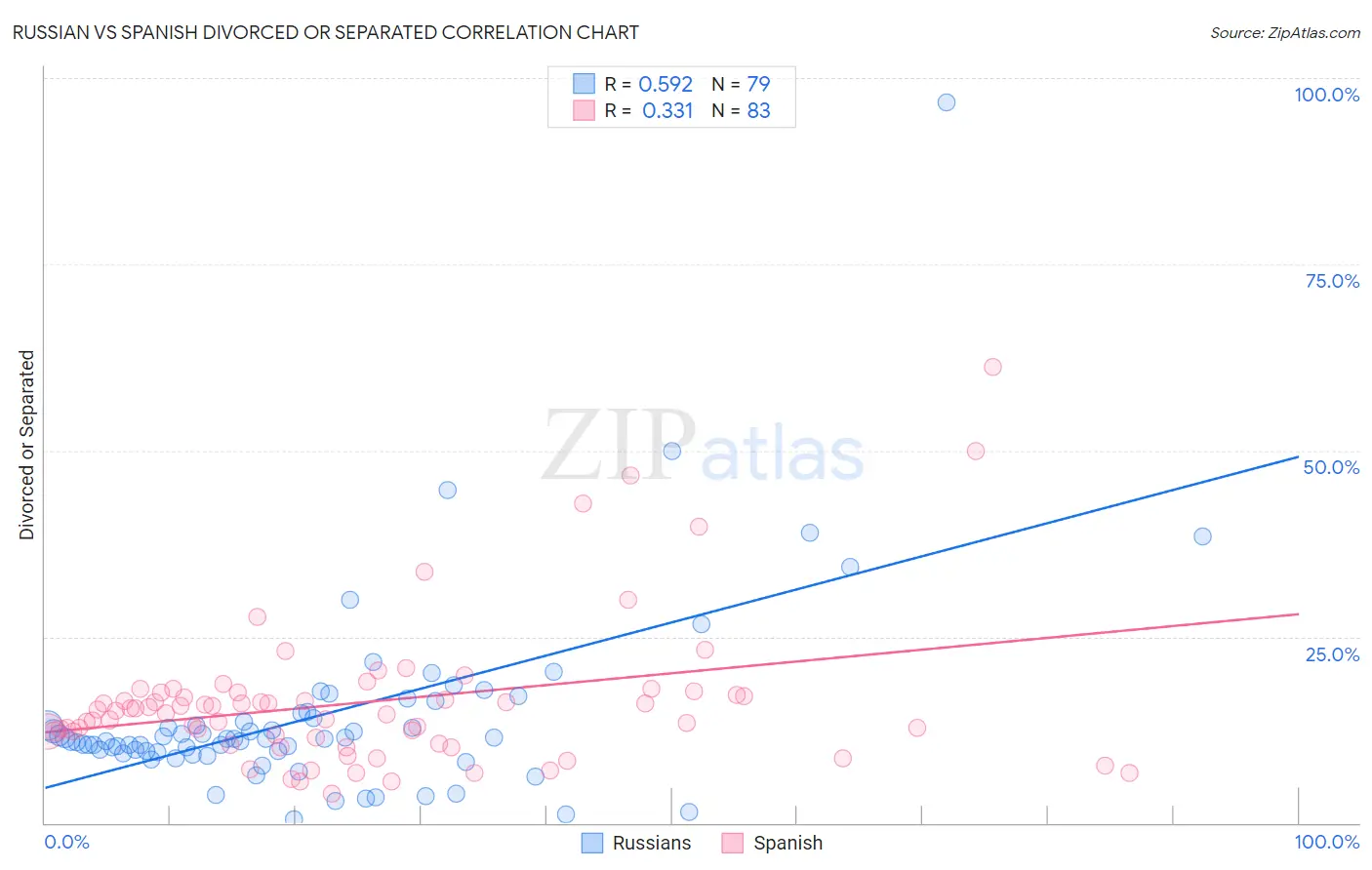 Russian vs Spanish Divorced or Separated