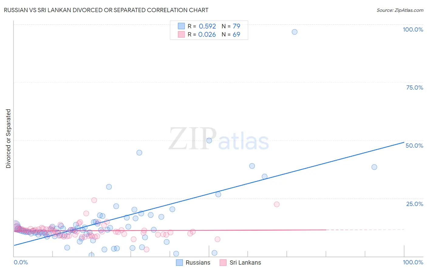 Russian vs Sri Lankan Divorced or Separated