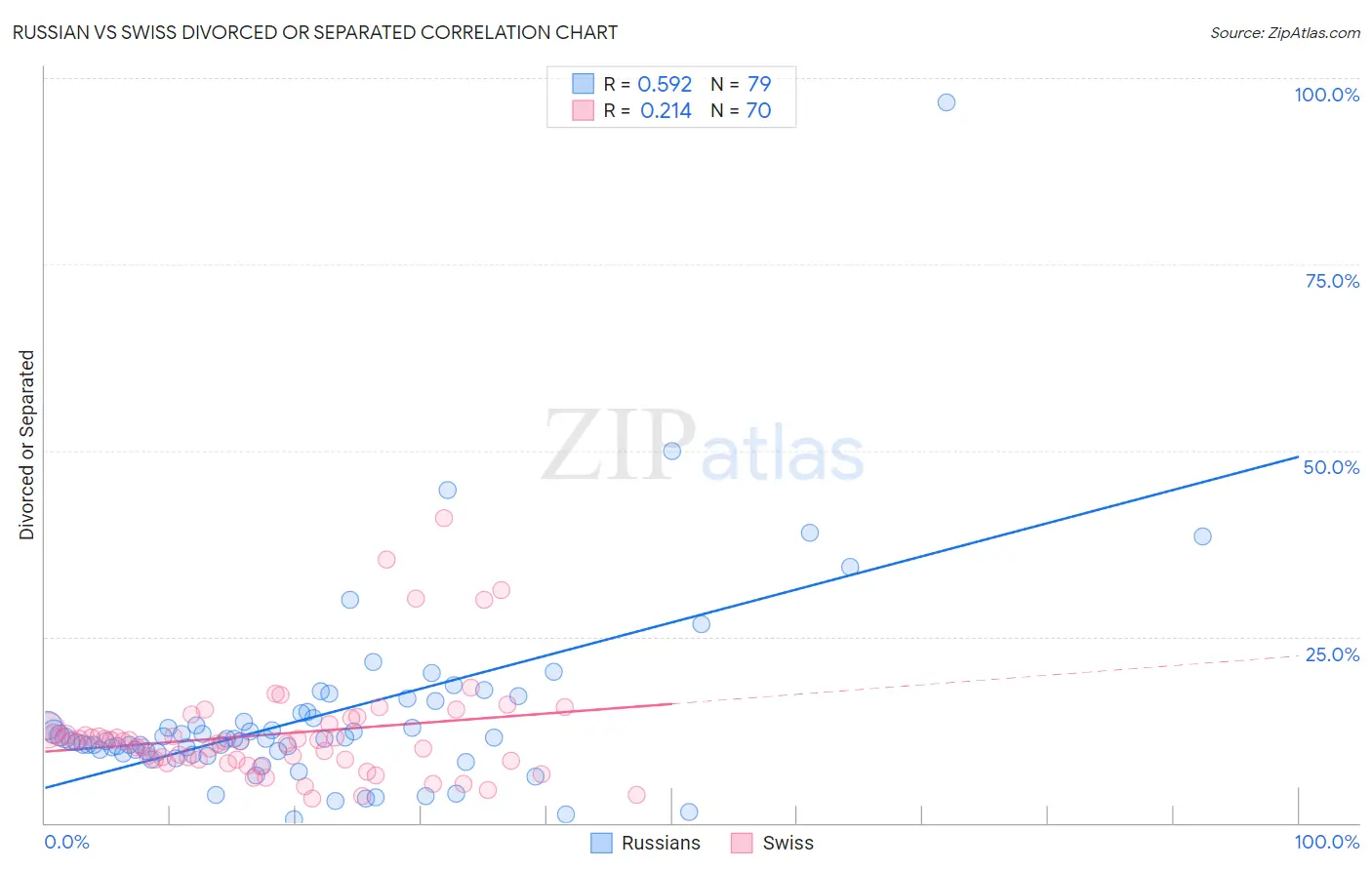 Russian vs Swiss Divorced or Separated