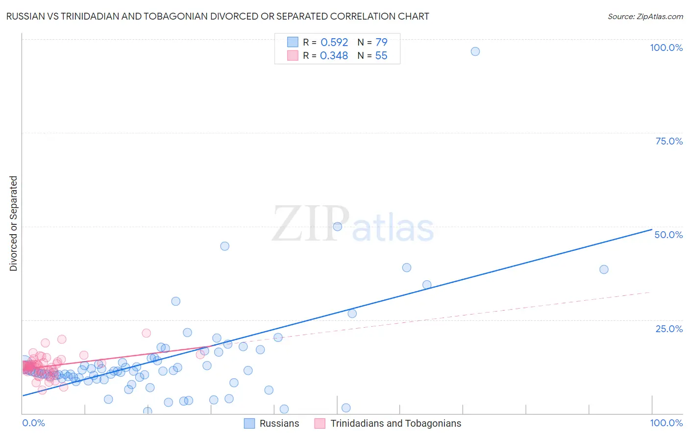 Russian vs Trinidadian and Tobagonian Divorced or Separated