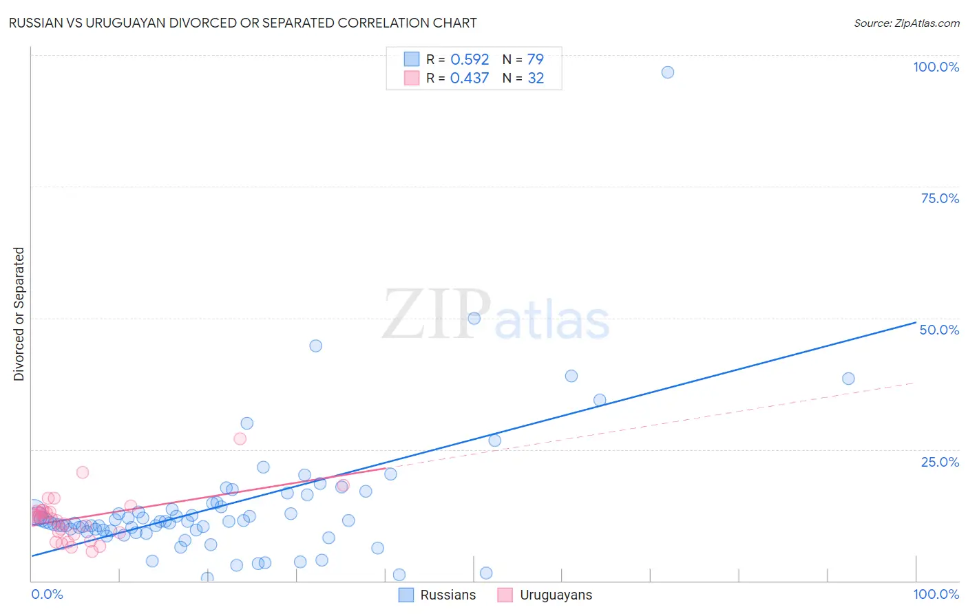 Russian vs Uruguayan Divorced or Separated