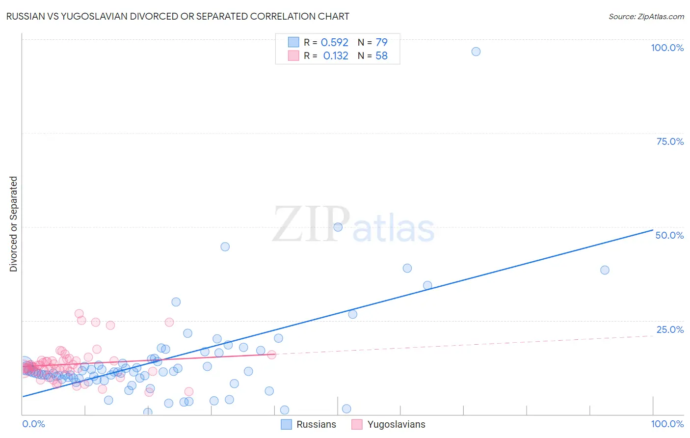 Russian vs Yugoslavian Divorced or Separated