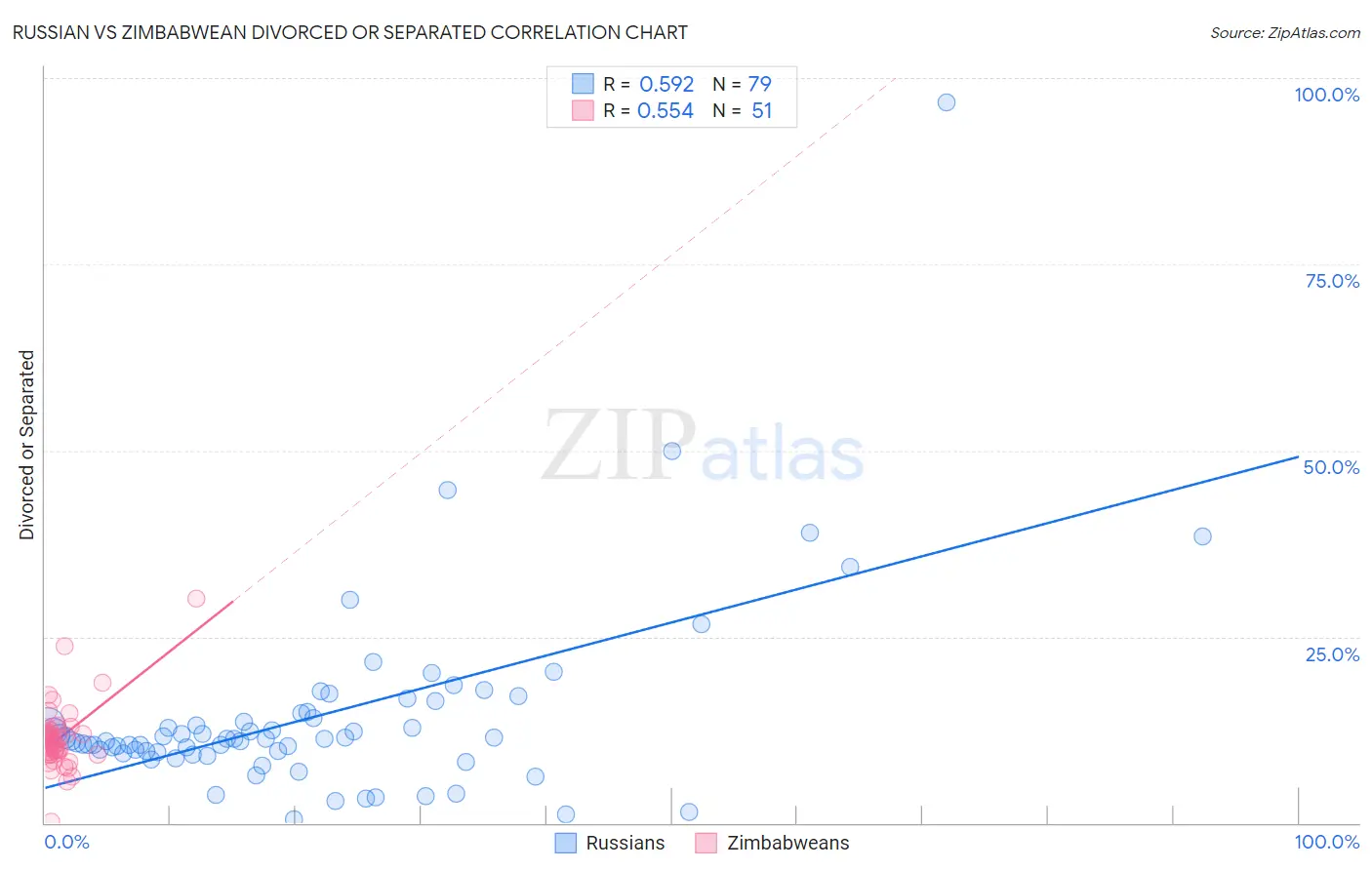 Russian vs Zimbabwean Divorced or Separated