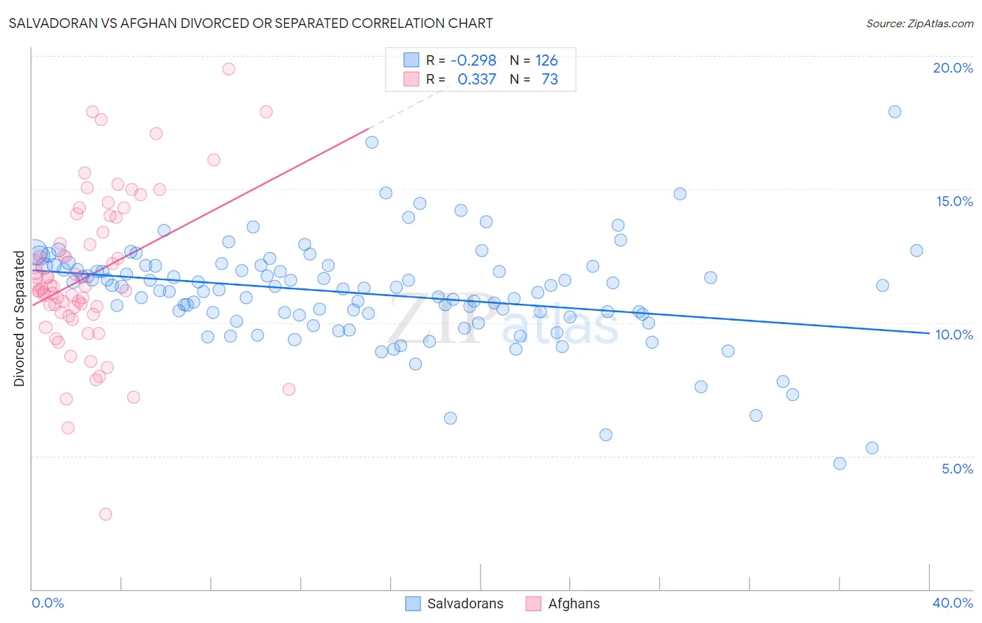 Salvadoran vs Afghan Divorced or Separated