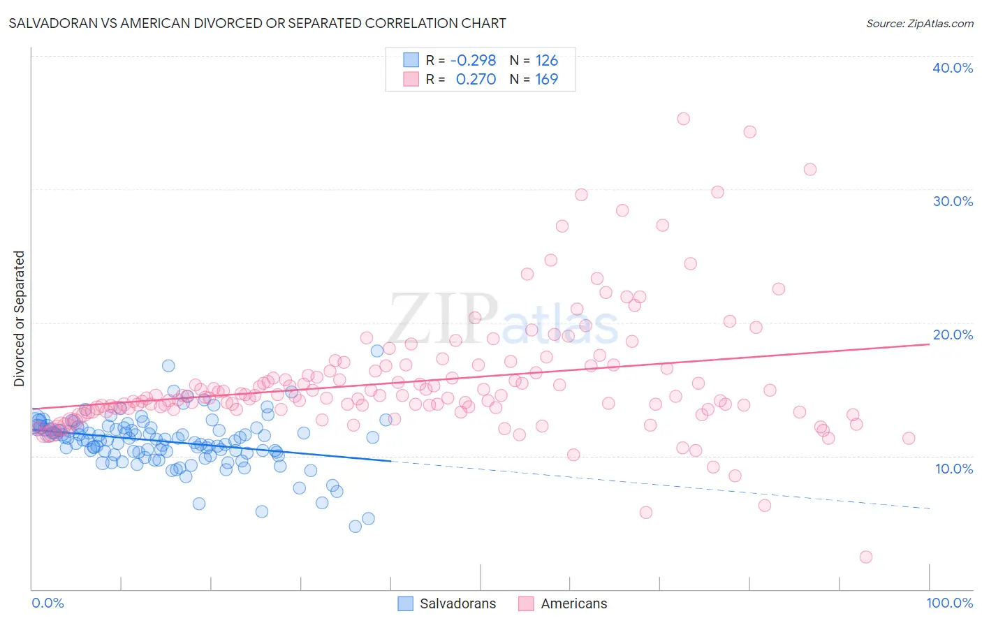 Salvadoran vs American Divorced or Separated