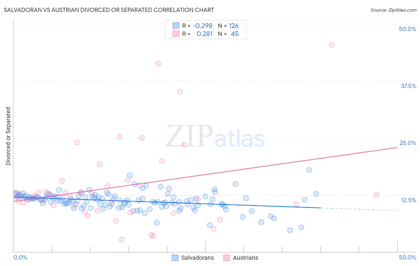 Salvadoran vs Austrian Divorced or Separated