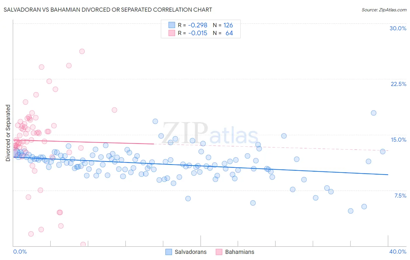 Salvadoran vs Bahamian Divorced or Separated