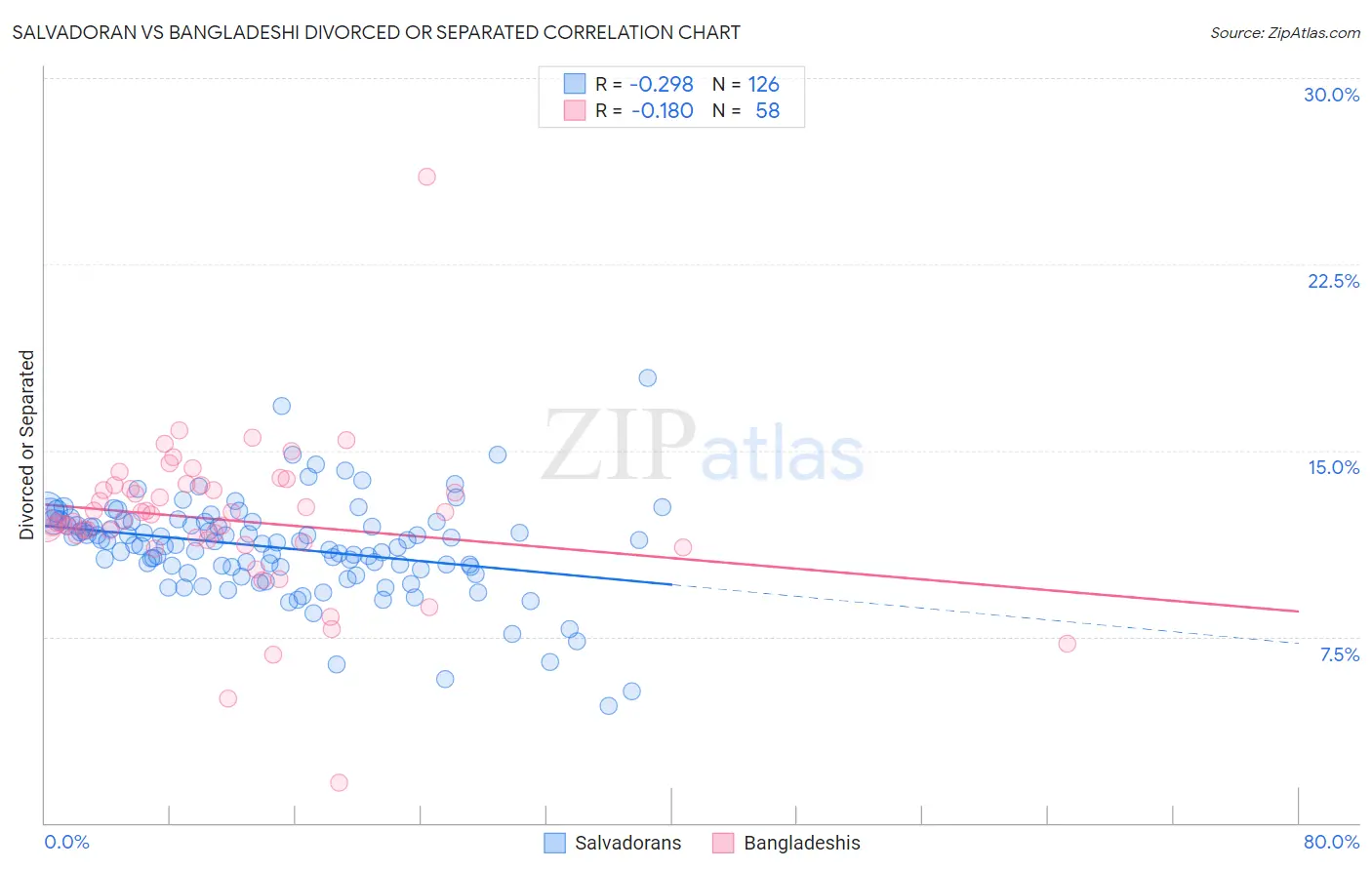 Salvadoran vs Bangladeshi Divorced or Separated