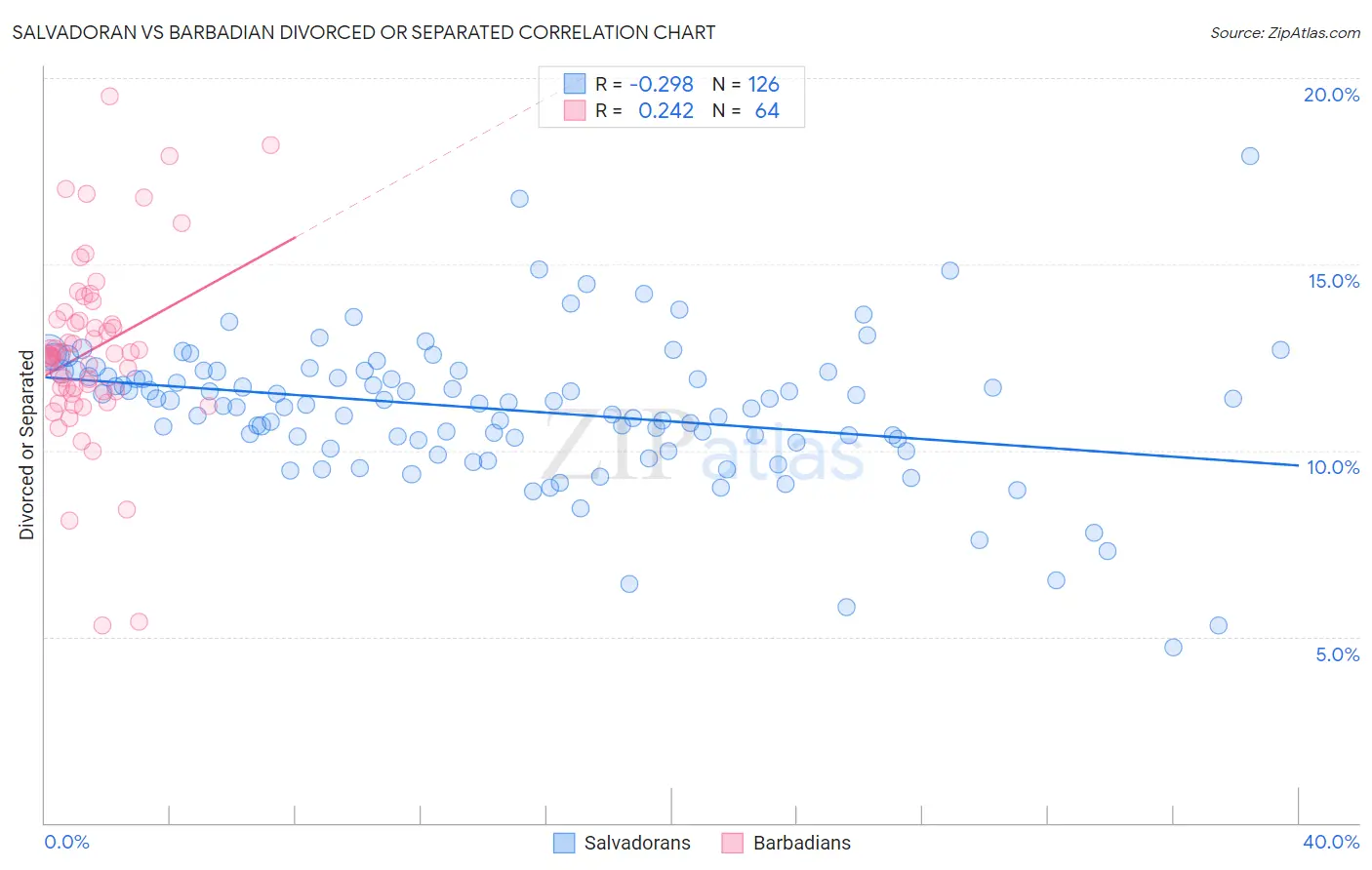 Salvadoran vs Barbadian Divorced or Separated