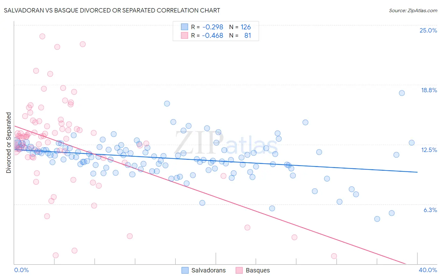 Salvadoran vs Basque Divorced or Separated