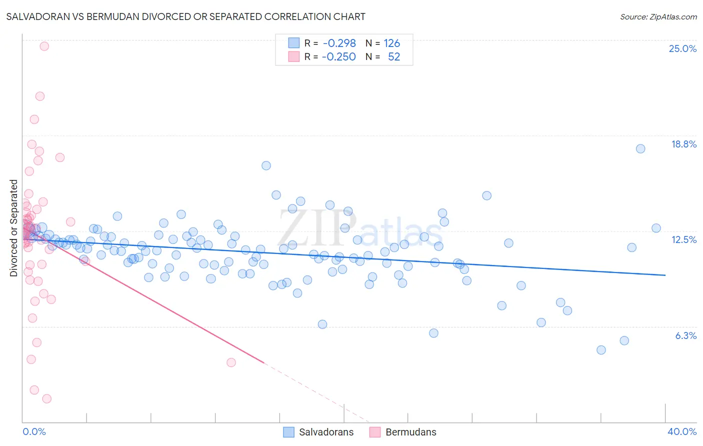 Salvadoran vs Bermudan Divorced or Separated