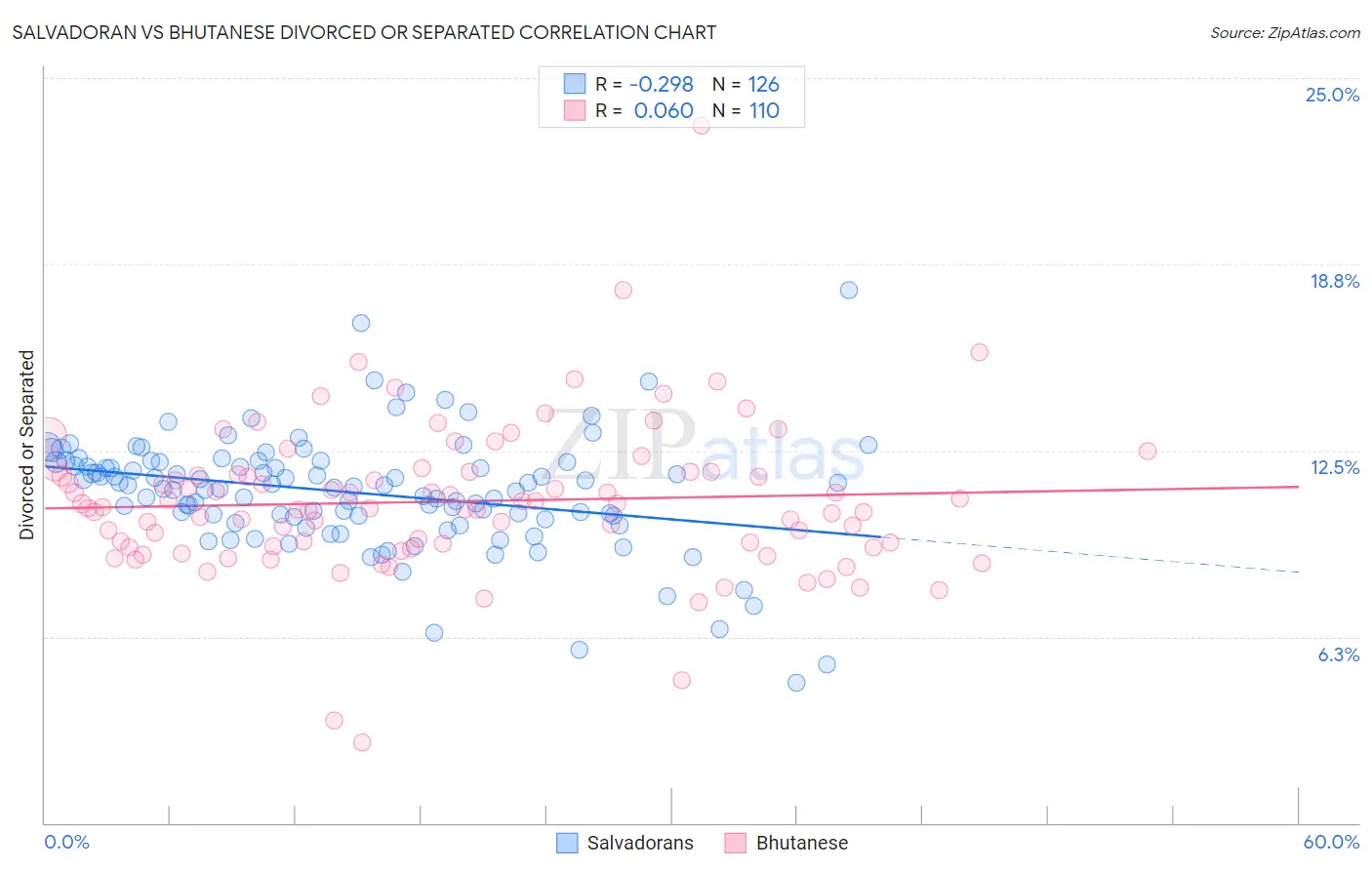 Salvadoran vs Bhutanese Divorced or Separated