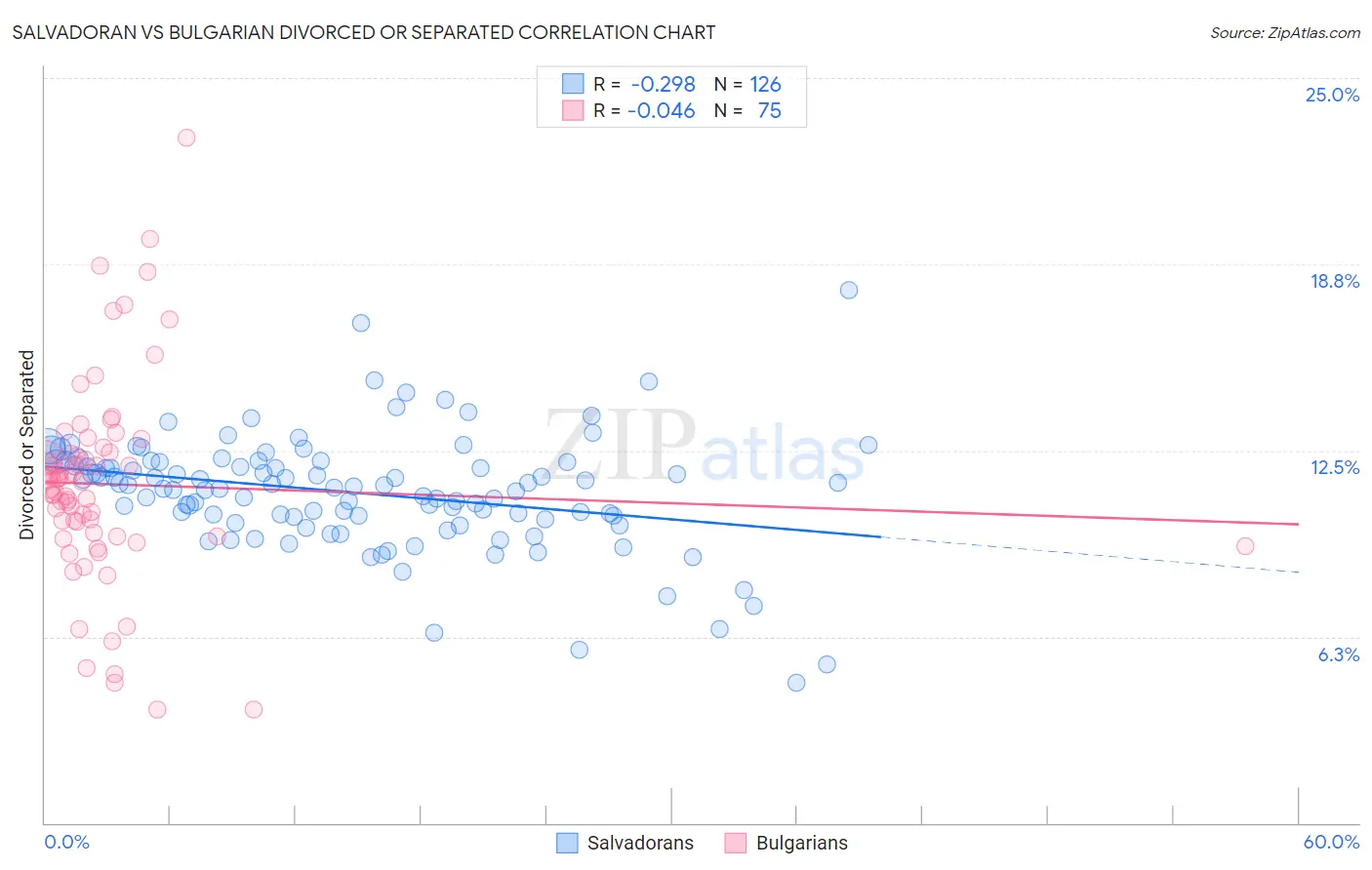 Salvadoran vs Bulgarian Divorced or Separated
