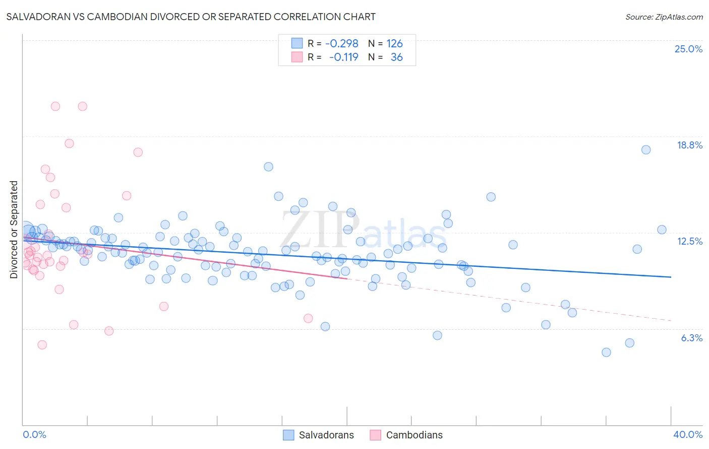 Salvadoran vs Cambodian Divorced or Separated