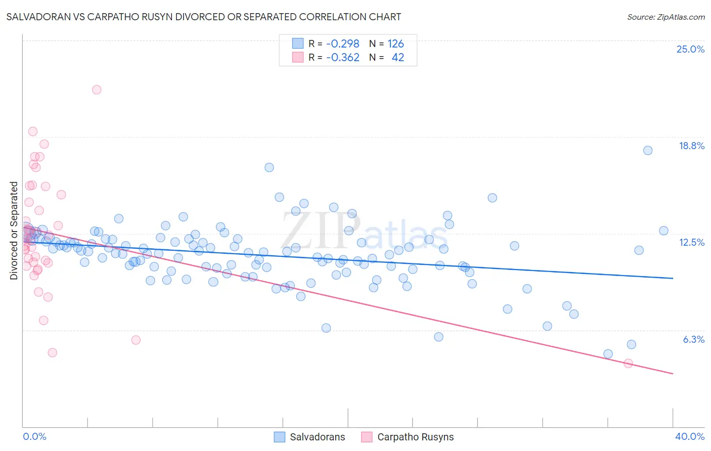 Salvadoran vs Carpatho Rusyn Divorced or Separated