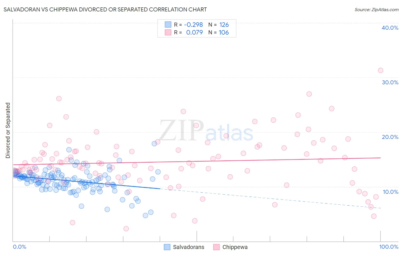 Salvadoran vs Chippewa Divorced or Separated