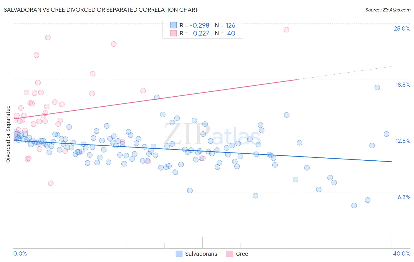 Salvadoran vs Cree Divorced or Separated