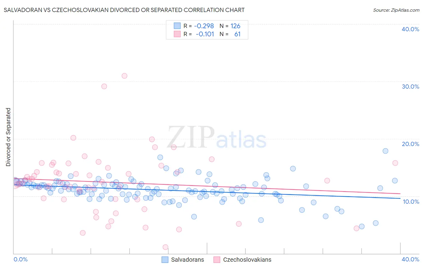 Salvadoran vs Czechoslovakian Divorced or Separated