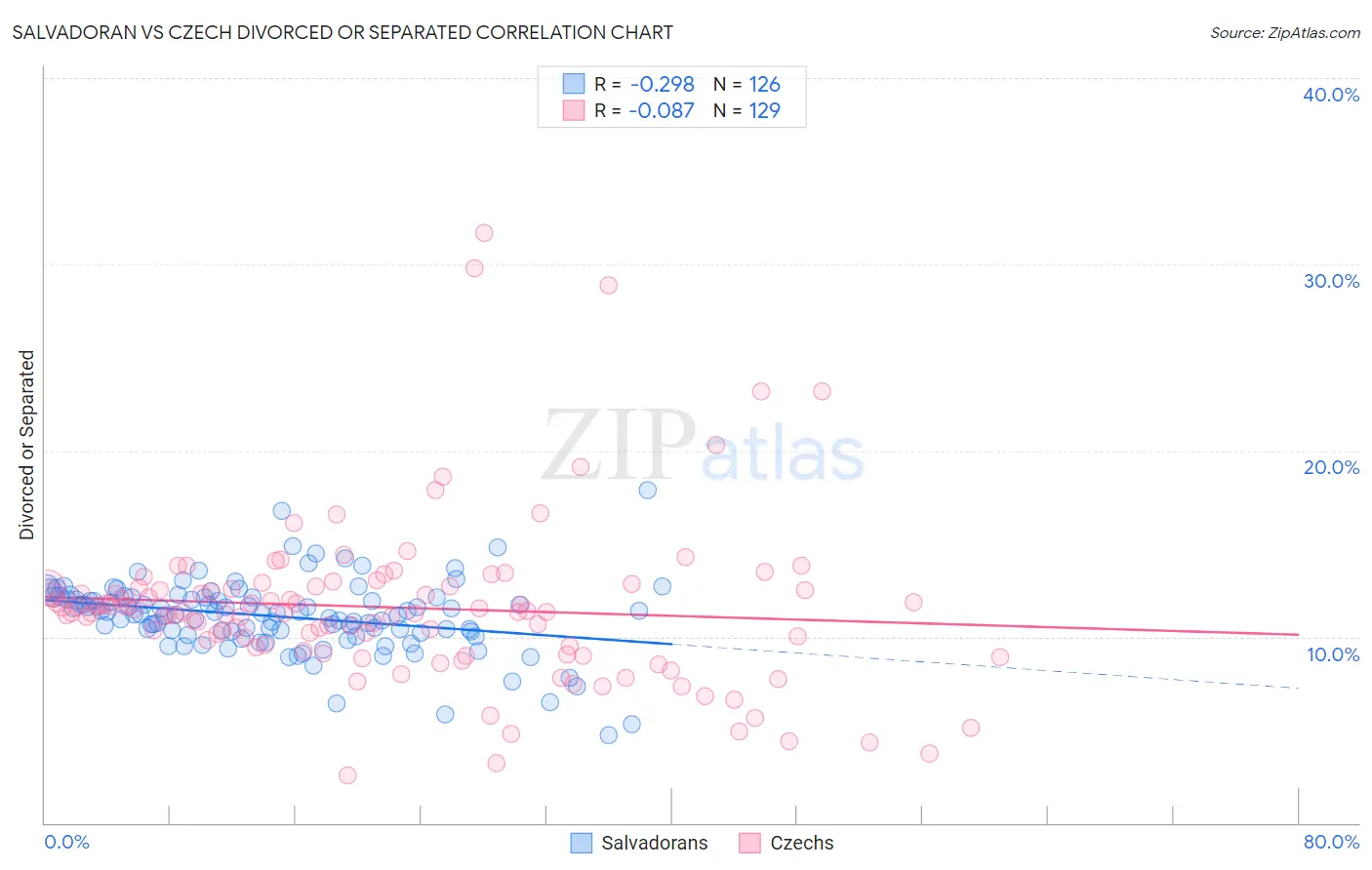 Salvadoran vs Czech Divorced or Separated