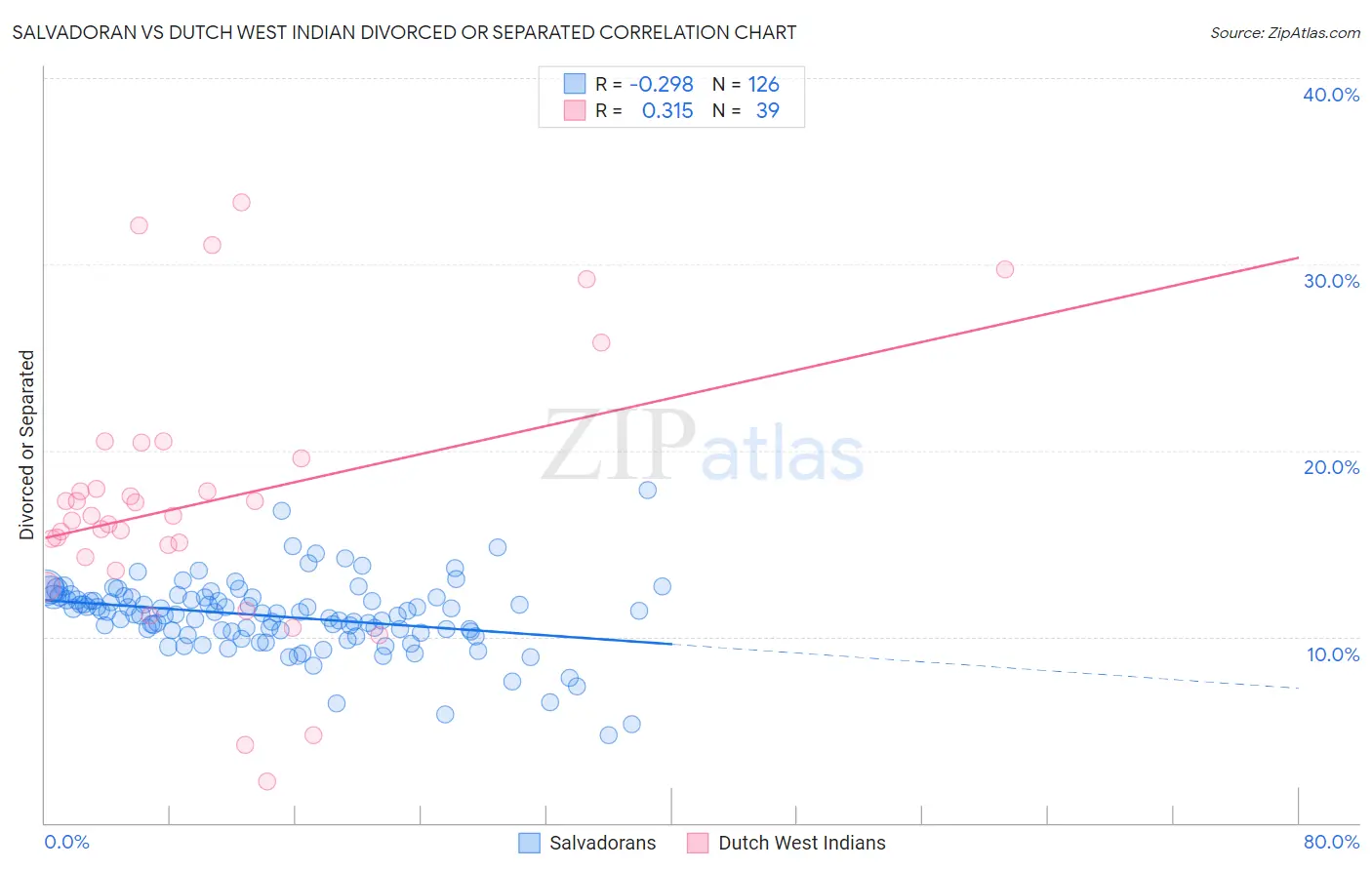 Salvadoran vs Dutch West Indian Divorced or Separated